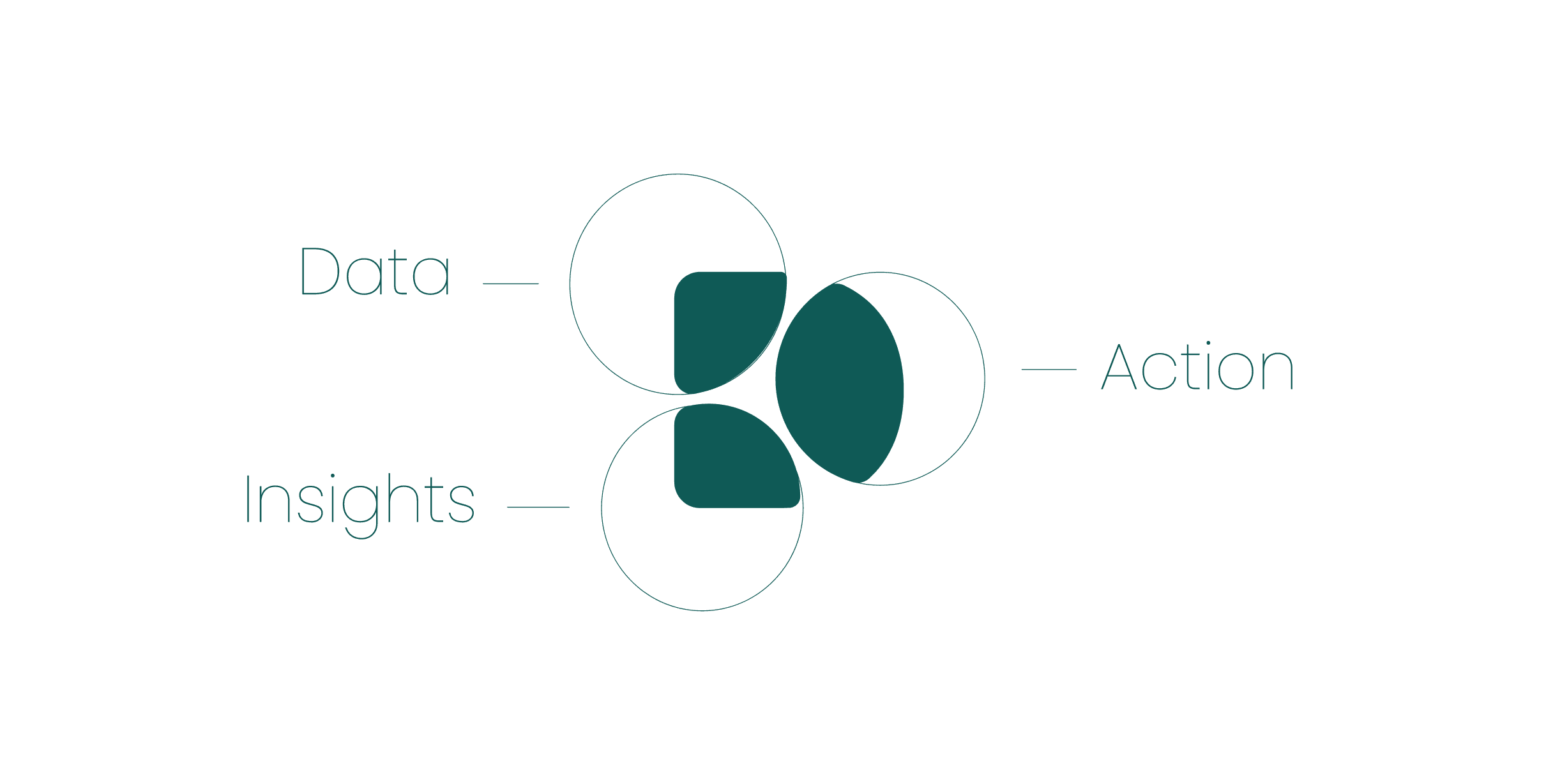 Data, Insights, and Action visualization diagram